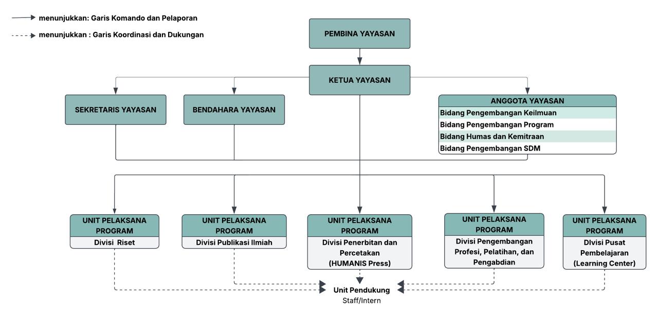 Bagan Struktur Organisasi Yayasan HUMANIS